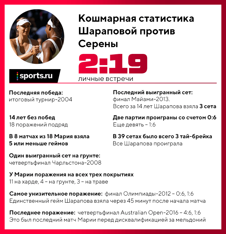 Шарапова против Серены: 14 лет поражений Шарапова против Серены: 14 лет поражений